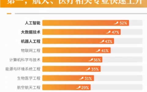 2021年高考十大热搜专业，人工智能蝉联第一(高考热搜院校)