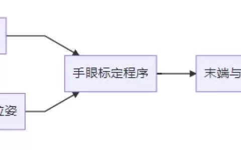 云恒制造：突然发现玩机械臂的小伙伴越来越多了。。。再说说手眼标定那些事~