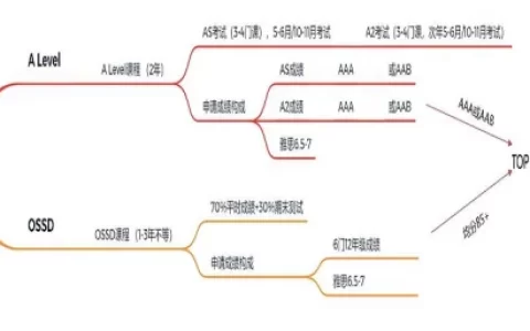 ossd和alevel课程对比（a-level和ap）