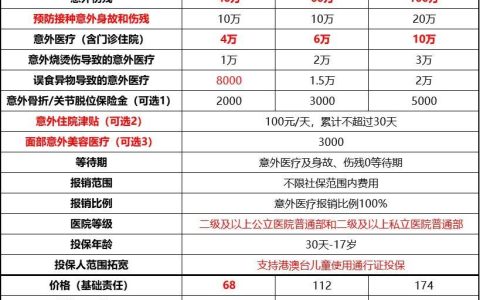 新品上线！平安小顽童3号少儿意外险重磅升级！(平安小顽童保单哪里查)