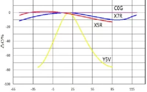 贴片电容容量不足、偏低是什么原因？-贴片电容容量不足,偏低是什么原因导致的