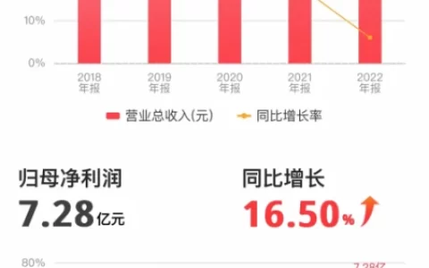 创新科技+渠道拓店双驱动 比音勒芬实现连续12年营收净利双增(比音勒芬销售额是真的吗)