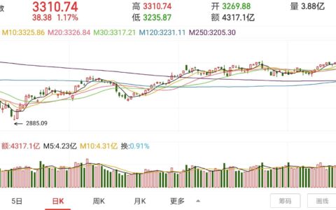 大盘基本上调整到位，一波行情即将开始，主流热点仍然是传媒类(大盘大幅调整)