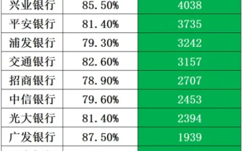 7.56万件！银行投诉曝光，信用卡投诉居高不下，兴业、平安和浦发是前三-怎么样投诉银行信用卡客服
