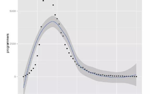 程序员究竟能干多少年？用数据说话！（程序员可以干多少年）