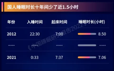 全民“118”睡眠制？我国仅35%的人睡够8小时，缺觉真的“要命”（中国人的睡眠质量报告）