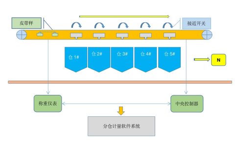 海鼎自动化科技分煤炉皮带秤计量系统有哪些优势？（给煤机皮带秤工作原理和校验）