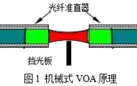 今天，你用光衰减器了吗？（光衰减器的工作原理）