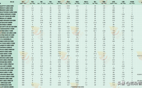 孩子3岁以后究竟喝什么奶？40款热门儿童奶粉营养分析（3岁以上推荐喝什么奶粉）