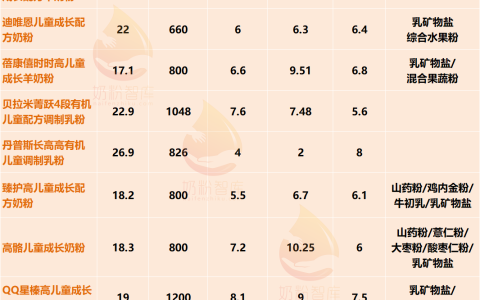 儿童奶粉不会挑？12款热门/新品儿童奶粉深度剖析（儿童奶粉评测）