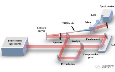 云恒制造：西安光机所在超短激光脉冲光场测量方面获进展