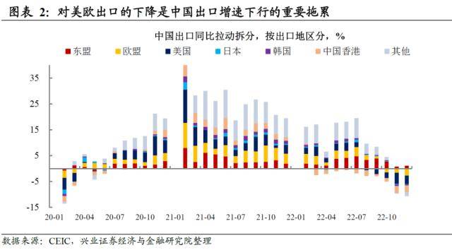 兴证宏观：被整体出口降速掩盖的结构性机会-出口增速的显著下降