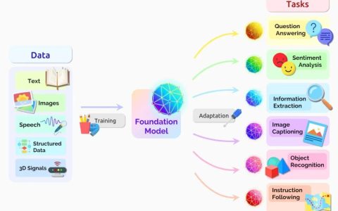 云恒制造：什么是基础模型