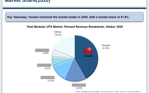 咨询机构FS：2020年华为模块化UPS全球份额41.9%，排名第一（华为ups技术支持）