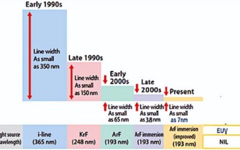 ASML垄断EUV光刻技术，光刻技术的未来走向成谜(asml光刻机干啥的)