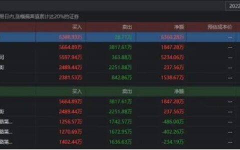 中国股市：大盘今日高开震荡回落，短线情绪较为活跃，中俄贸易概念股强势(今天大盘高开低走不敢买)