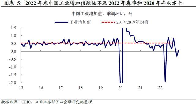 兴证宏观：被整体出口降速掩盖的结构性机会-出口增速的显著下降