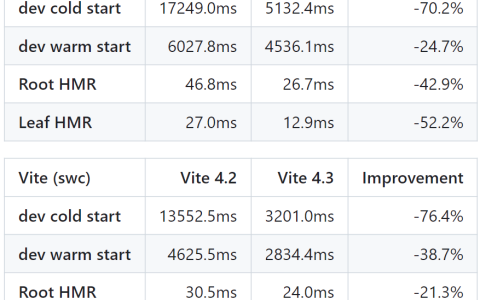 Vite 4.3正式发布，前端构建工具（Vite 4.3正式发布，前端构建工具）