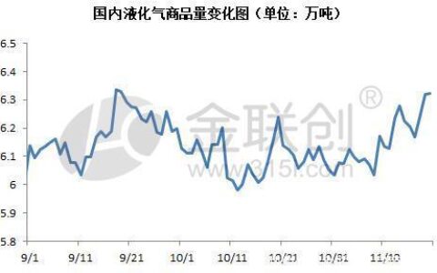 液化气供应量增加 抑制市场走势-液化气需求