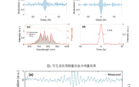 云恒制造：西安光机所在超短激光脉冲光场测量研究方面取得重要进展