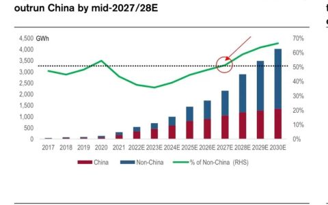 云恒制造：SNE视角：动力电池市场展望及技术创新