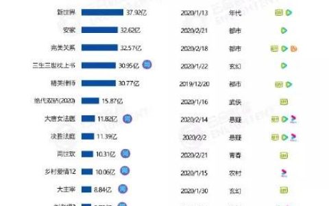 第一季度电视剧点播量最高的是谁？《安家》和《锦衣之下》都败了(2021第一季度电视剧播放量)