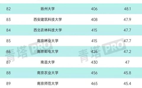 中国内地院校工科实力排名，重庆大学居然比西北工业大学还强？(重庆大学和合肥工业大学)