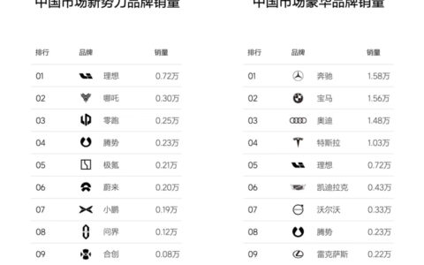 云恒制造：盖世周报 | 理想汽车周销量超7000辆；恒驰5暂缓生产