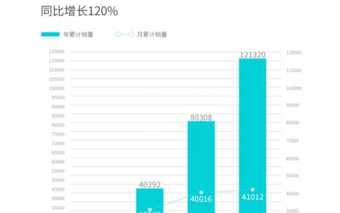 云恒制造：再创历史新高，埃安4月销量同比增长302%至41,012辆