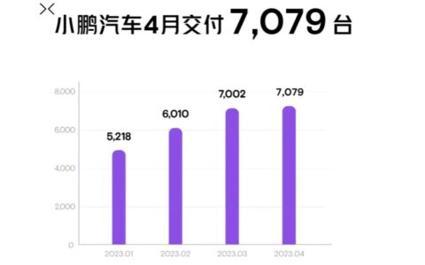 云恒制造：小鹏汽车4月销量7,079辆，P7i产能显著提升