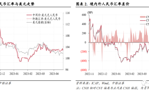 人民币汇率演绎基准情形，境内外汇供求延续基本平衡——3月外汇市场分析报告