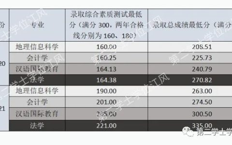谨慎选择专业！关于北京师范大学2023年第二学士学位报考的个人建议(北京师范大学2020年第二学士学位招生简章及答案)
