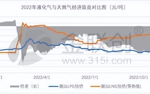 2022年液化气与天然气相比经济效益明显增加-液化气与天然气价格