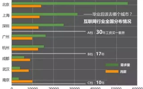 未来做什么最赚钱？必须要看的互联网行业薪酬分析(未来互联网可以干什么)