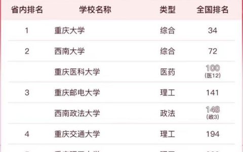 重庆市高校2023年排名：重庆大学稳居第1，重庆医科大学排第3名(重庆医大全国排名)