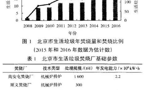 北京市生活垃圾焚烧现状及二恶英排放减排建议（北京焚烧垃圾处理厂）