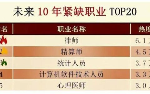 未来10年就业前景最好的10大大学专业