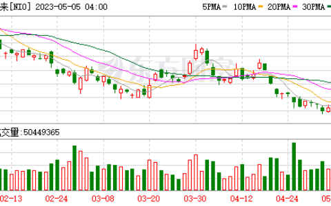 热门中概股普涨 蔚来涨超5% 哔哩哔哩涨超4%(蔚来汽车股票能涨到多少)