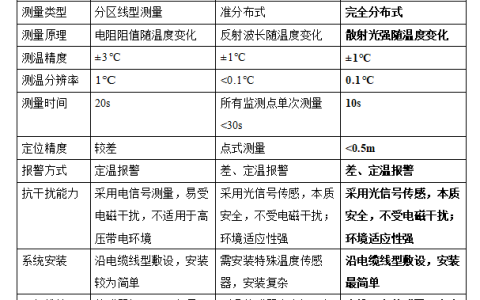 输煤皮带分布式光纤温度在线监测 技术方案（煤矿皮带温度传感器）
