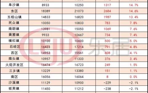绝望！中山24个镇区房价全线破万元！想撕碎这份房价表！-联系方式