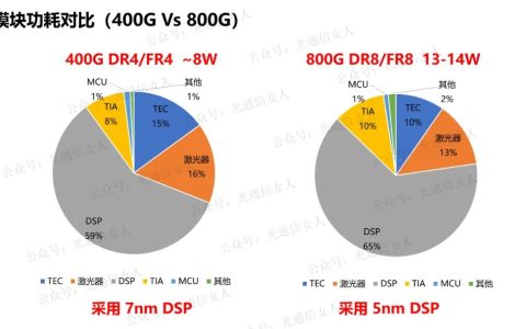 分享一款5nm 800G PAM4 DSP芯片