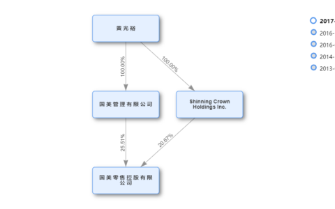国美系概念股集体飙涨，一文看清股权关系