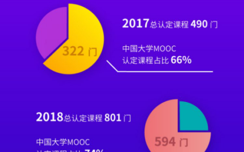 2018年国家精品在线开放课程出炉，中国大学MOOC占比超七成(2018国家最高科技奖两人是谁啊)