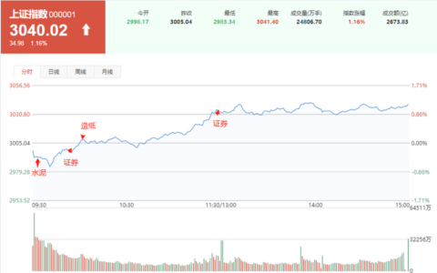 ​巨·大盘｜券商开启A股新时代 股市优等生将走长牛行情？