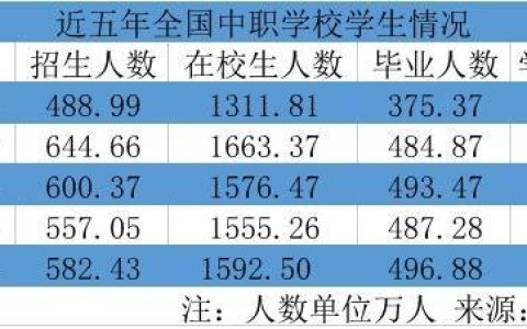 中办国办发文：中职学校和普通高中同批次招生，稳定中职学校招生规模-中职与普高招生比例是多少