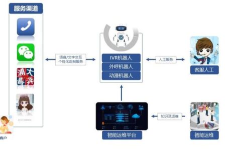 运用智能客服应用 浦发信用卡助力客户体验跃升