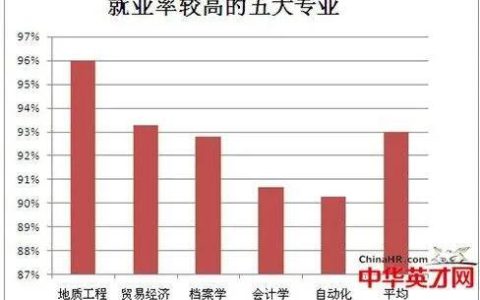 未来10年就业前景最好的10大大学文科专业