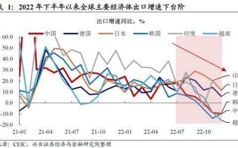 兴证宏观：被整体出口降速掩盖的结构性机会-出口增速的显著下降
