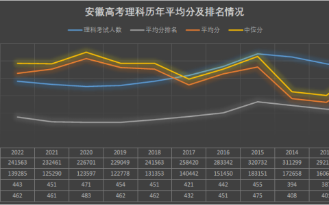 安徽高考理科历年数据对比(安徽历年高考理科分数线一览表图片大全)