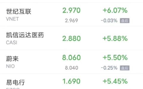 周四热门中概股多数上涨 “蔚小理”涨超5%，哔哩哔哩、百度涨超4%(蔚小理是什么)